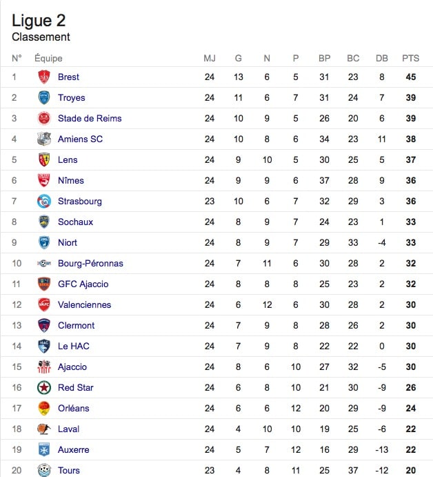 classement ligue 2 domino 09022017